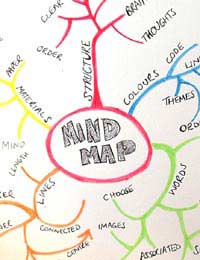 Motivation Self Motivation Mindmapping